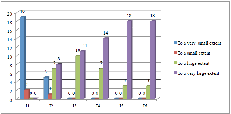 Graph 1. Presentation of the results for Q5 